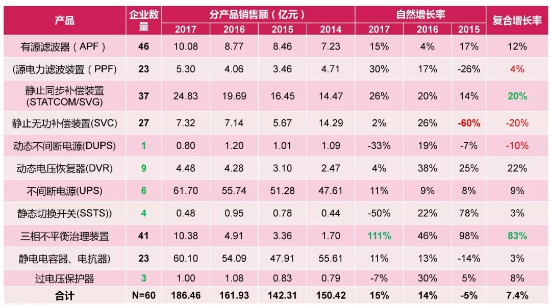 電能質量領域市場發展報告——節選自《2018電能行業發展白皮書》(圖23)